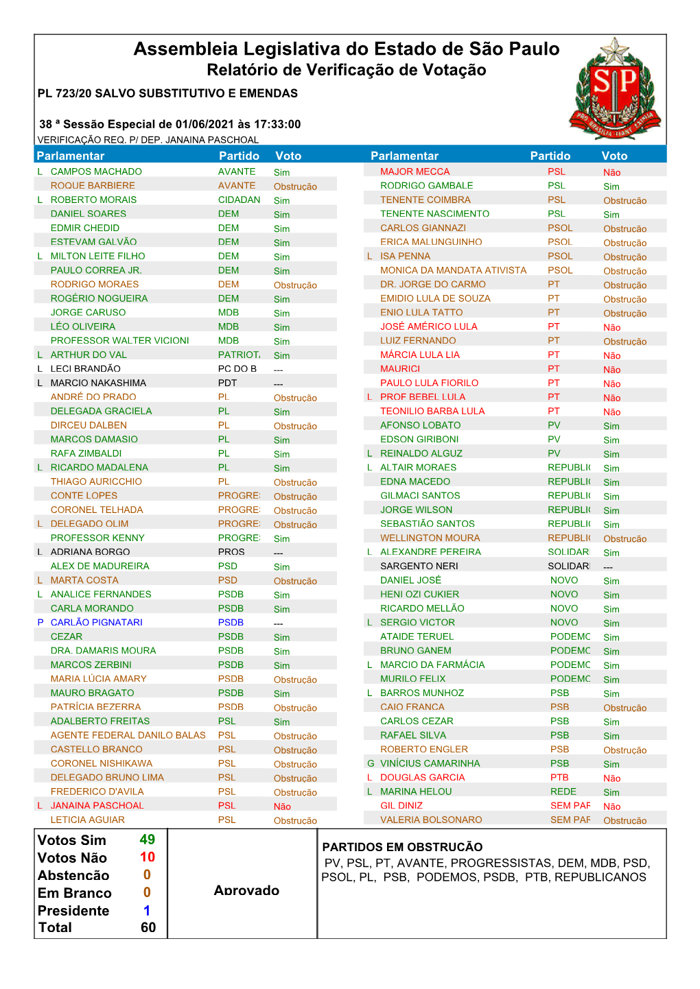 Assembleia Legislativa Do Estado De São Paulo Relatório De Verificação De Votação PL 723/20 SALVO SUBSTITUTIVO E EMENDAS