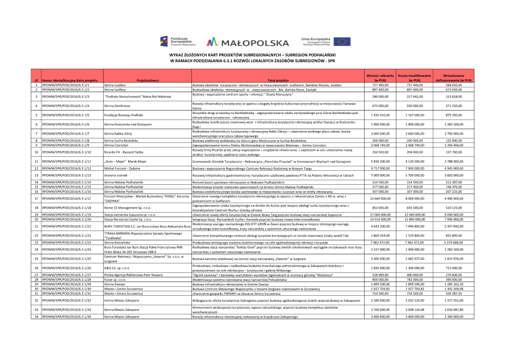 Wykaz Złożonych Kart Projektów Subregionalnych – Subregion Podhalański W Ramach Poddziałania 6.3.1 Rozwój Lokalnych Zasobów Subregionów - Spr