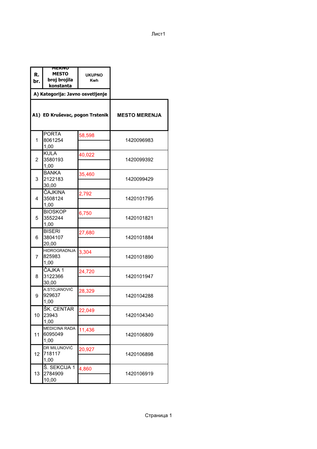 Ли 1 Mesto Merenja 13 Š. Sekcija 1 2784909 10,00 4,860