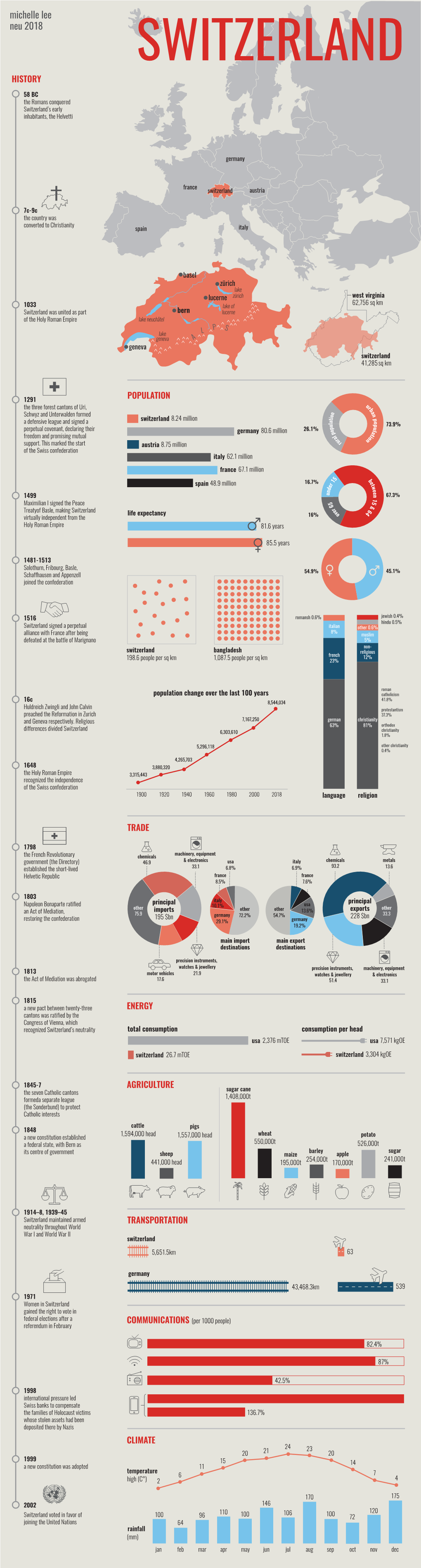 Michelle Lee Neu 2018 SWITZERLAND HISTORY