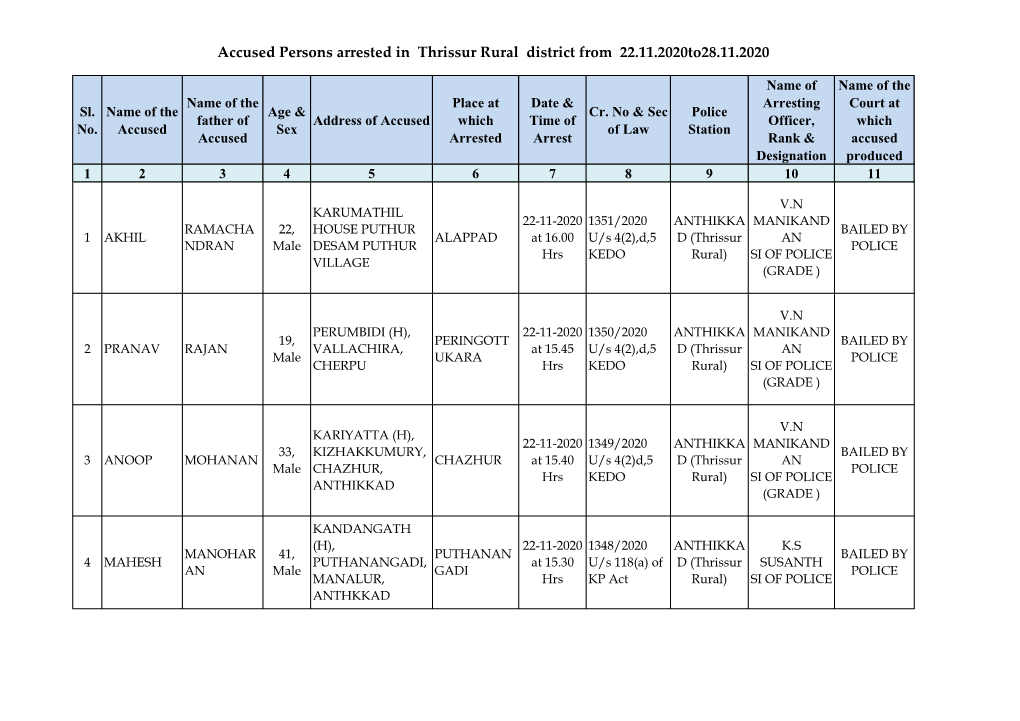 Accused Persons Arrested in Thrissur Rural District from 22.11.2020To28.11.2020