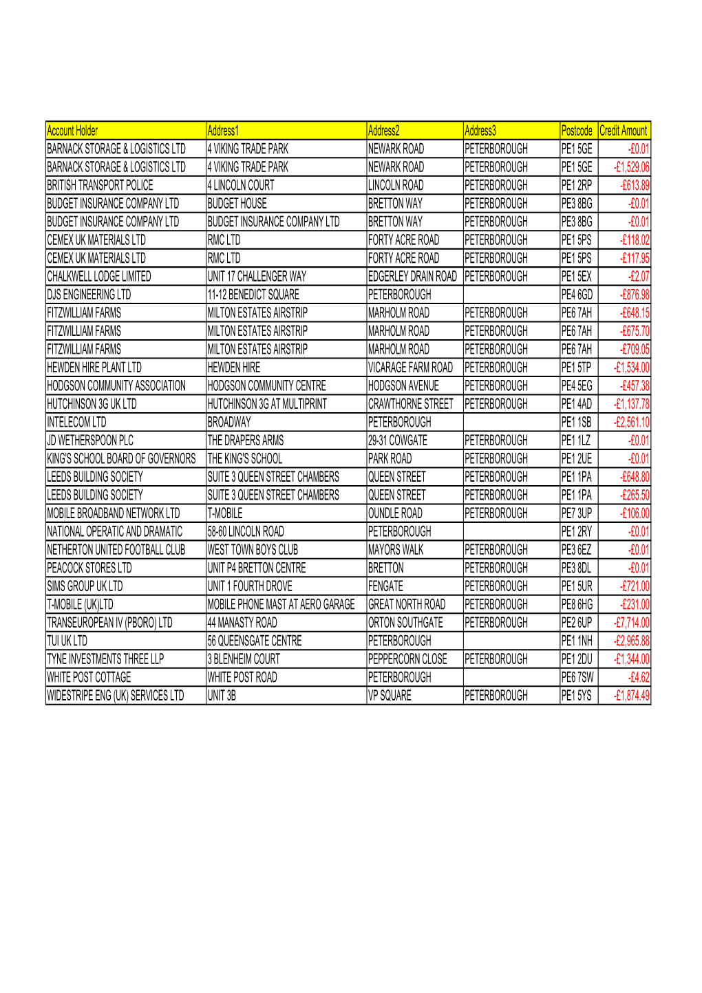 Account Holder Address1 Address2 Address3 Postcode Credit Amount
