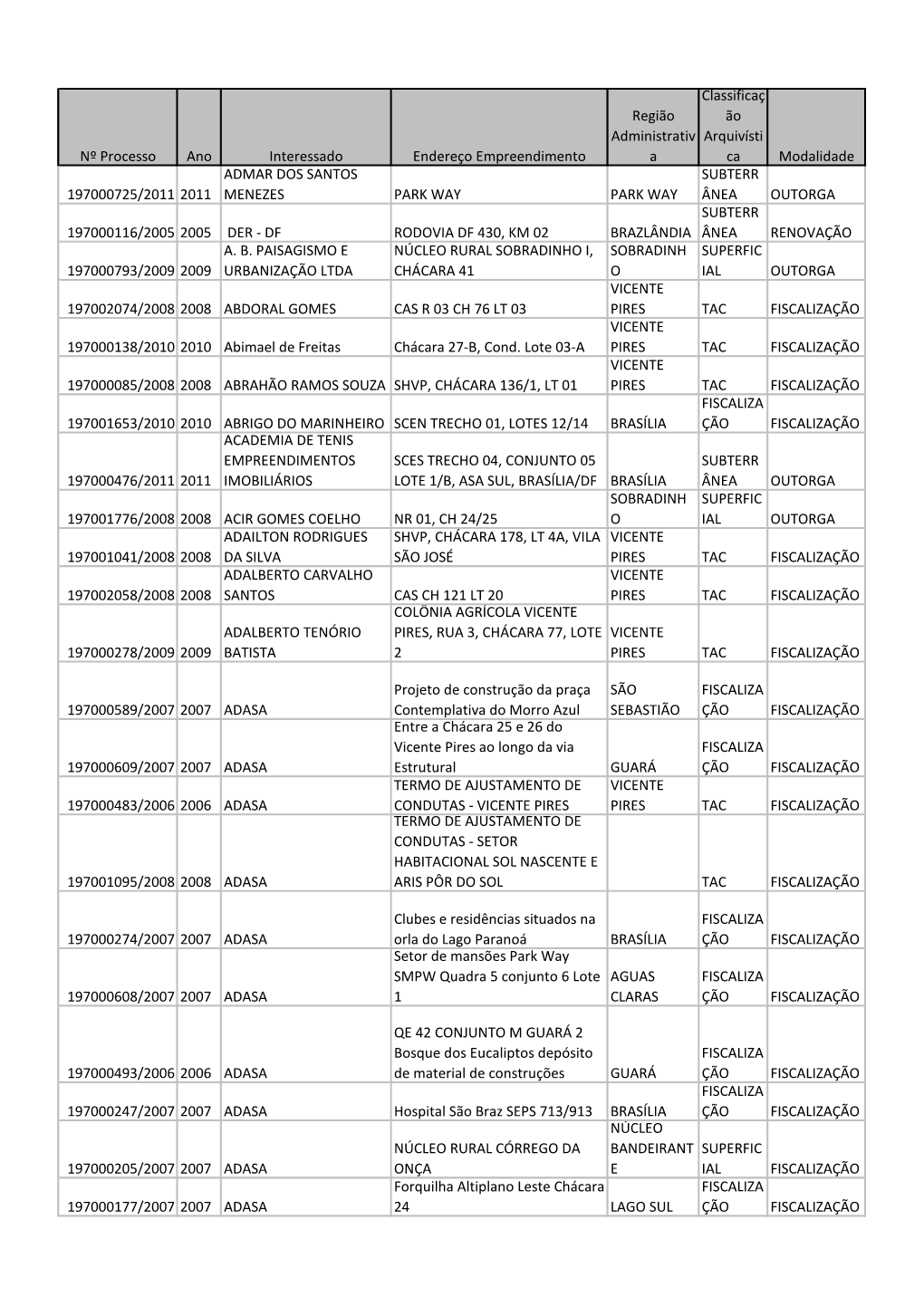 Nº Processo Ano Interessado Endereço Empreendimento Região