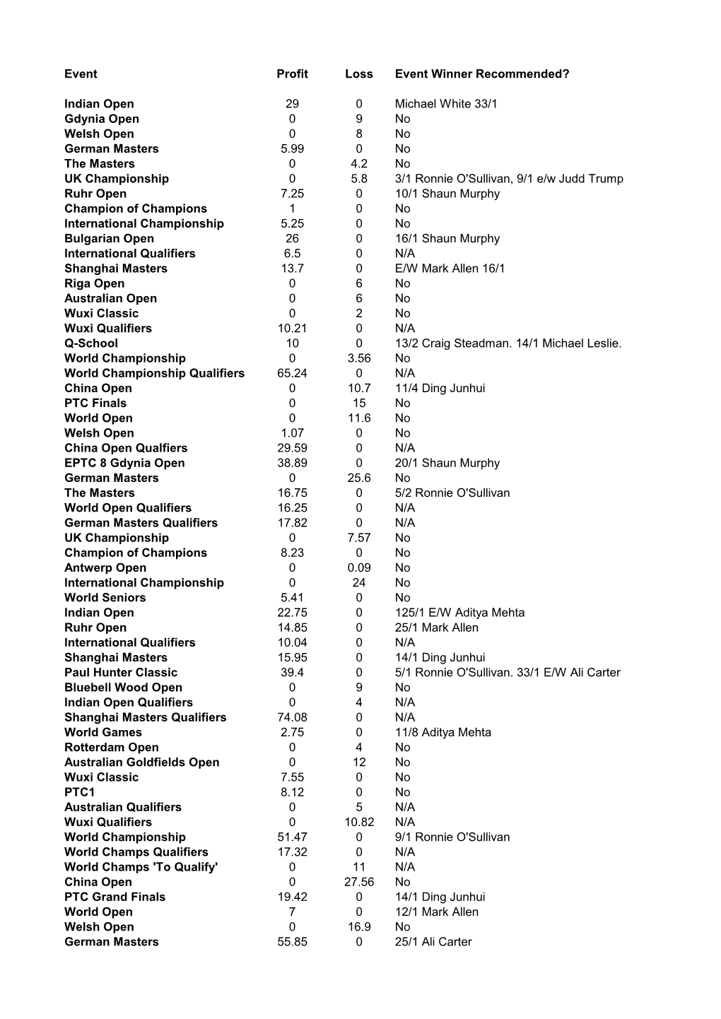 Event Profit Loss Event Winner Recommended? Indian Open 29 0