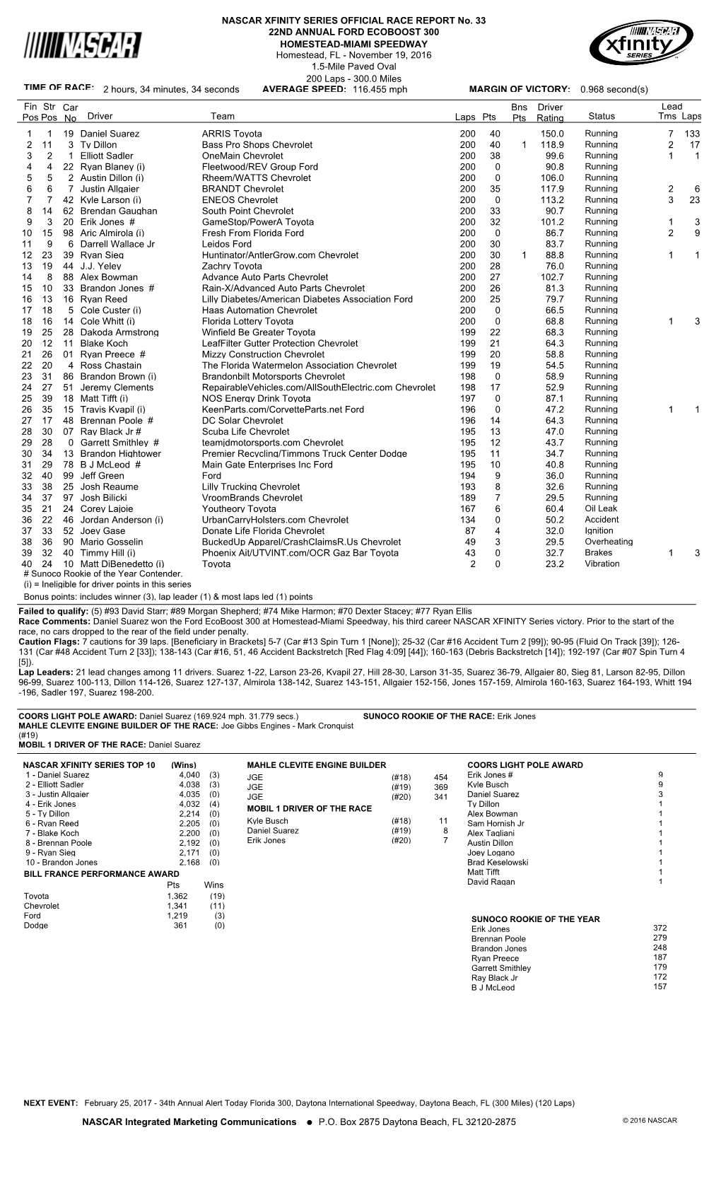 Lead Fin Pos Driver Team Laps Pts Bns Pts Status Tms Laps Str Pos