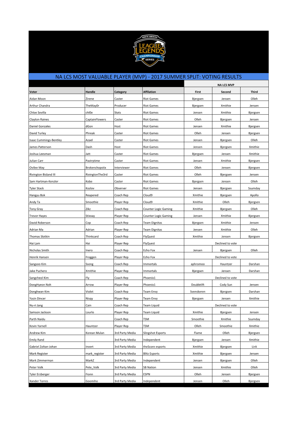 Na Lcs Most Valuable Player (Mvp) - 2017 Summer Split: Voting Results
