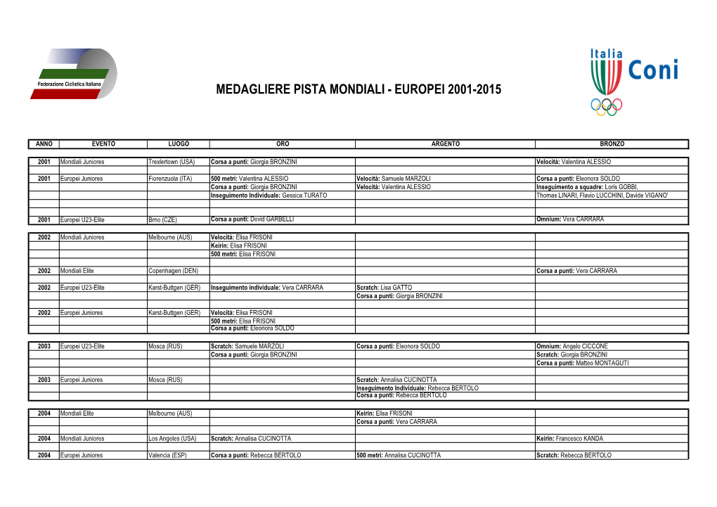 Medagliere Pista Mondiali - Europei 2001-2015