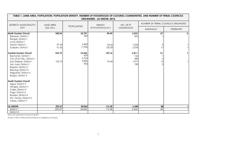 Table 1. Land Area, Population, Population Density, Number of Households of Cultural Communities, and Number of Tribal Councils Organized , La Union: 2016