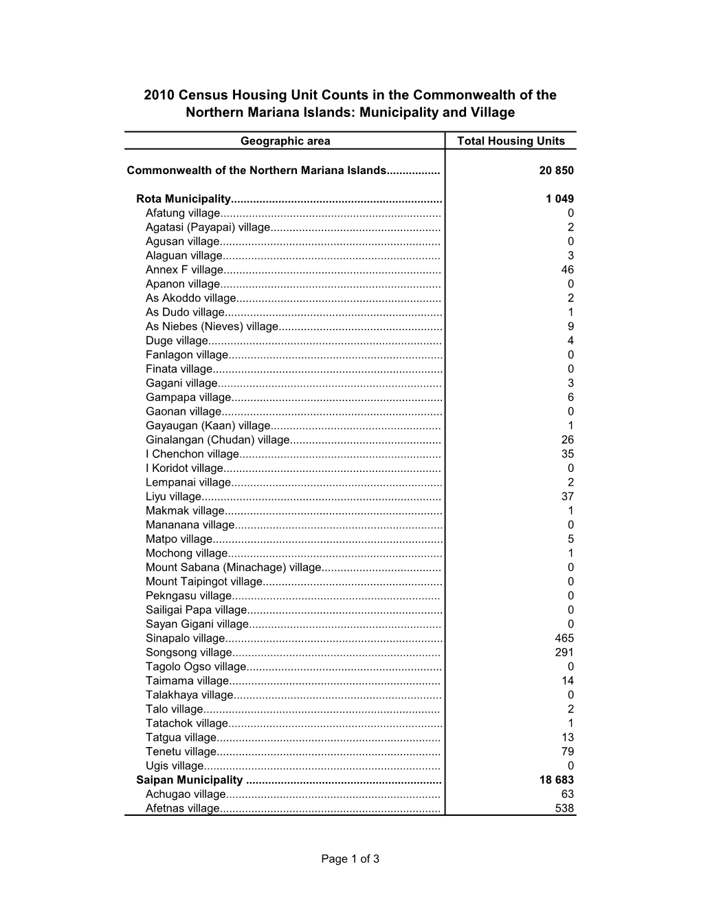 2010 Census Housing Unit Counts in the Commonwealth of the Northern Mariana Islands: Municipality and Village