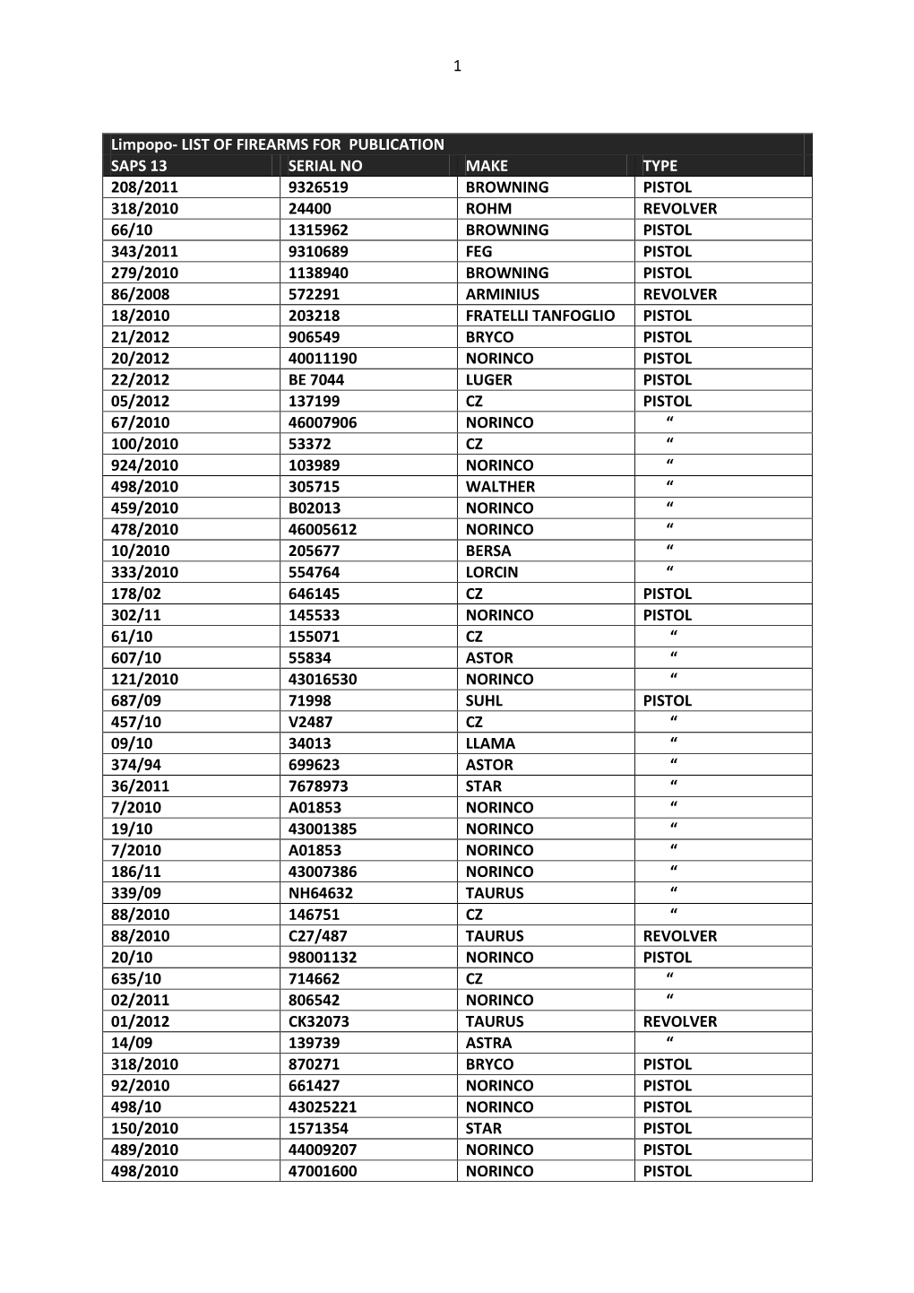 1 Limpopo- LIST of FIREARMS for PUBLICATION SAPS 13 SERIAL NO MAKE TYPE 208/2011 9326519 BROWNING PISTOL 318/2010 24400 ROHM