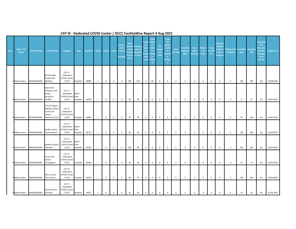 CAT III - Dedicated COVID Center / DCCC Facilitywise Report 3 Aug 2021