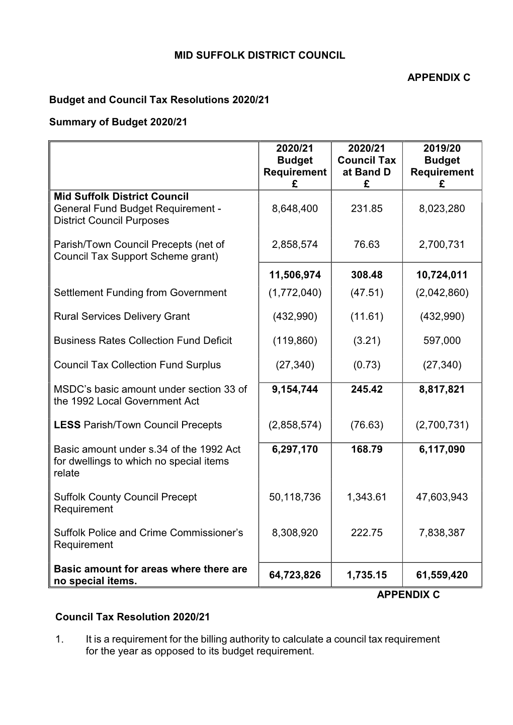 MID SUFFOLK DISTRICT COUNCIL APPENDIX C Budget and Council