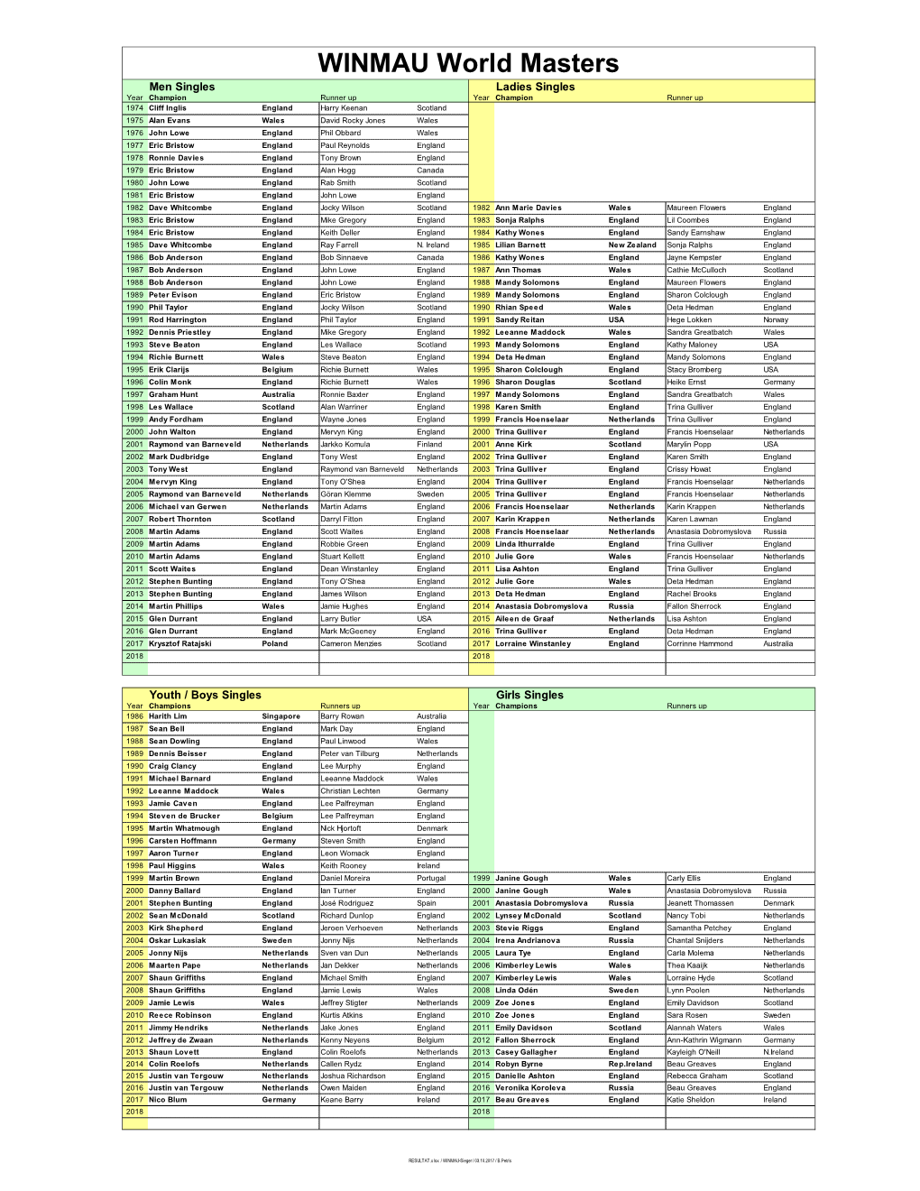 WINMAU World Masters