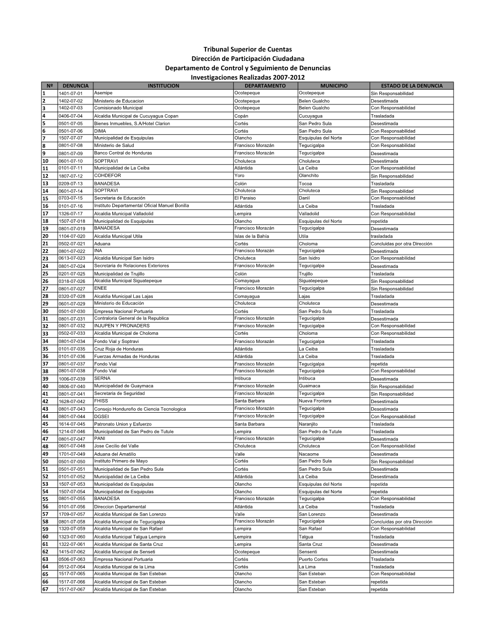 Denuncias Realizadas 2007-2012