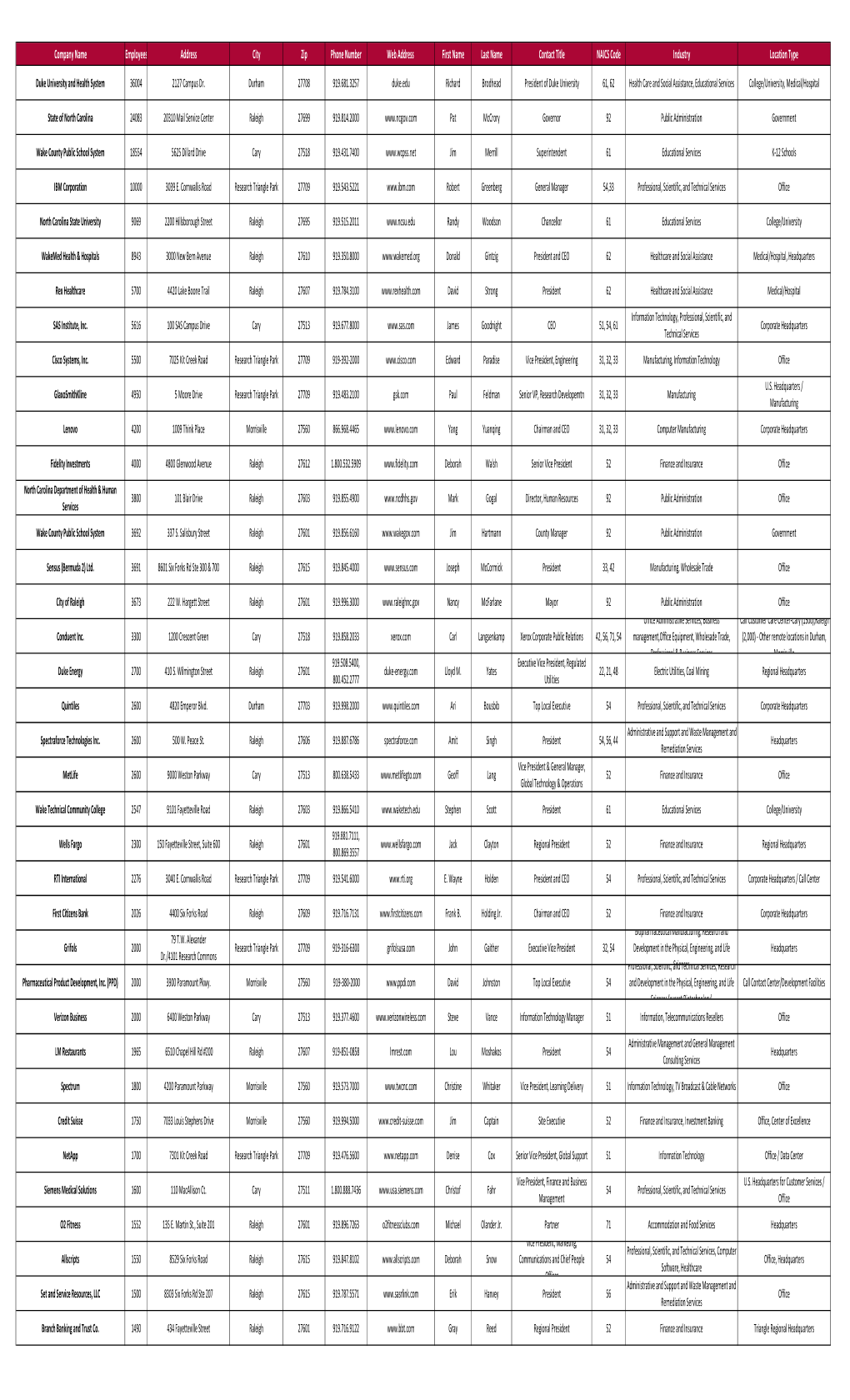 2016 Major Employers-2.Xlsx