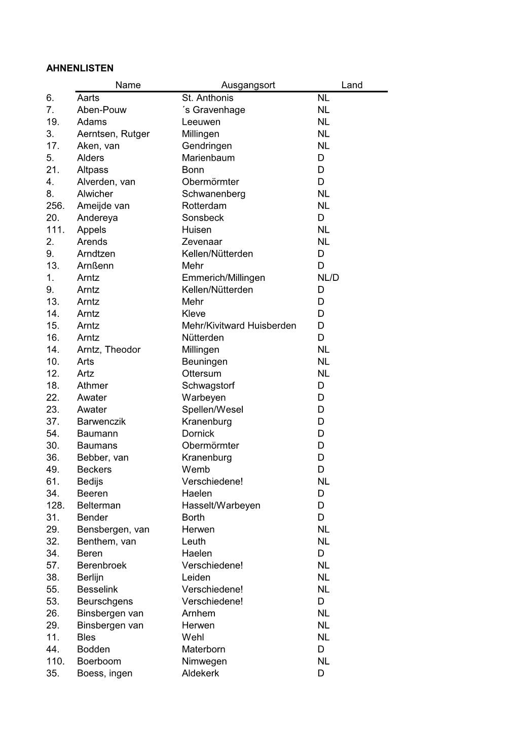 AHNENLISTEN Name Ausgangsort Land 6. Aarts St. Anthonis NL 7