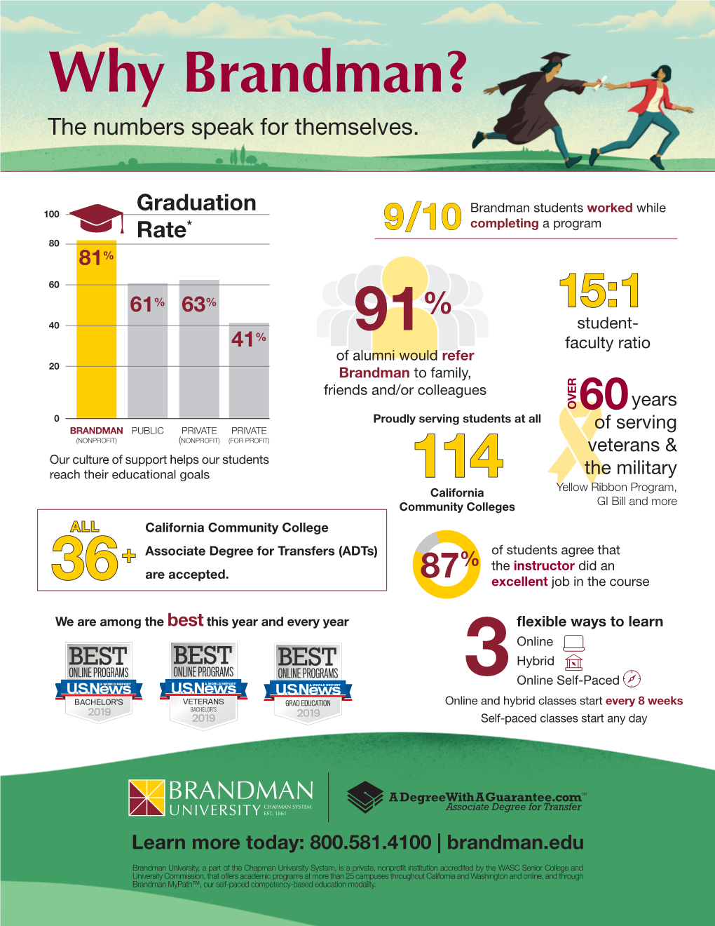 Why Brandman? the Numbers Speak for Themselves