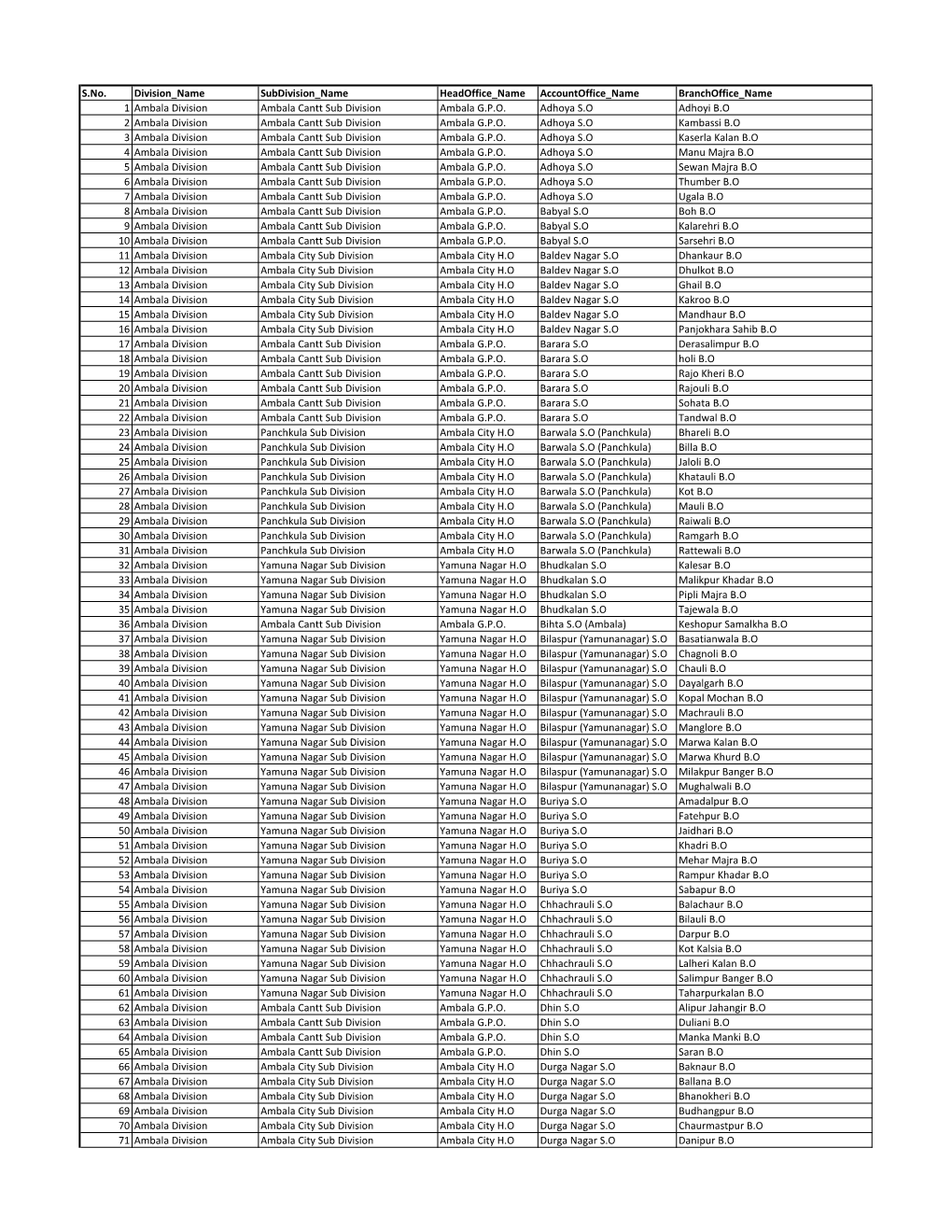 S.No. Division Name Subdivision Name Headoffice Name Accountoffice Name Branchoffice Name 1 Ambala Division Ambala Cantt Sub Division Ambala G.P.O