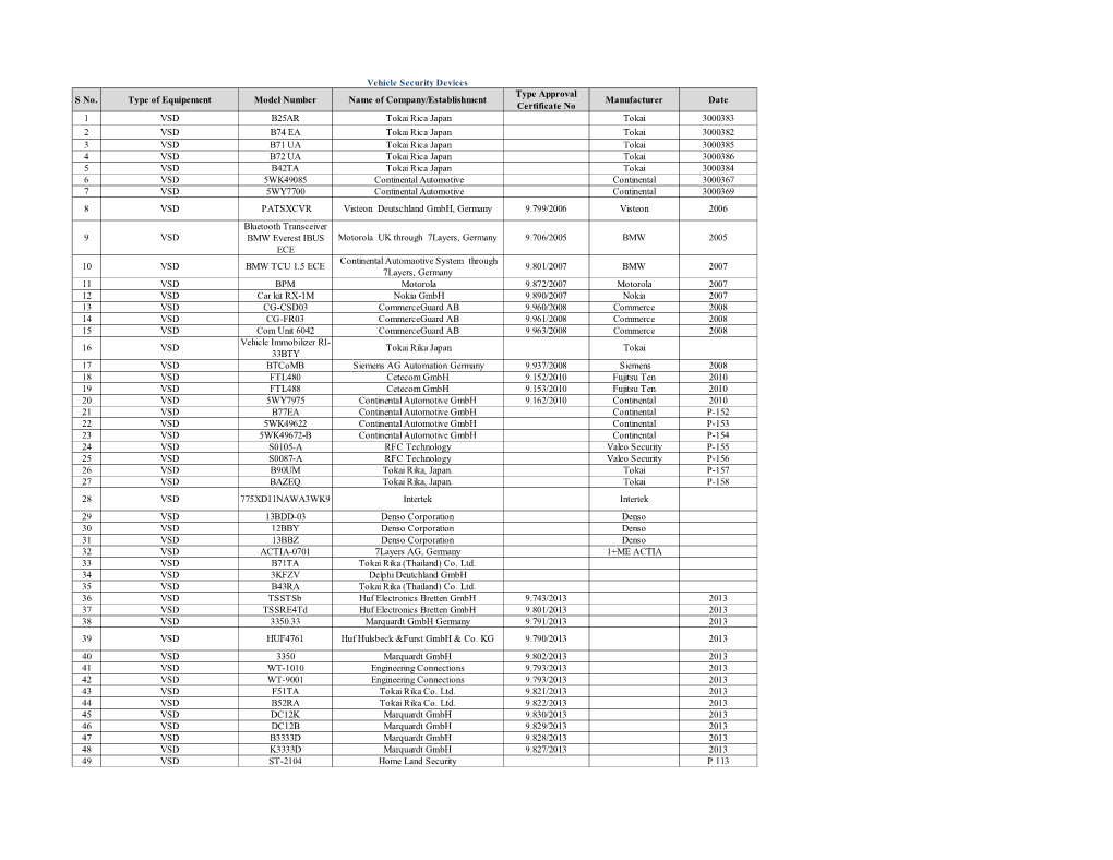 Vehicle Security Devices S No. Type of Equipement Model Number