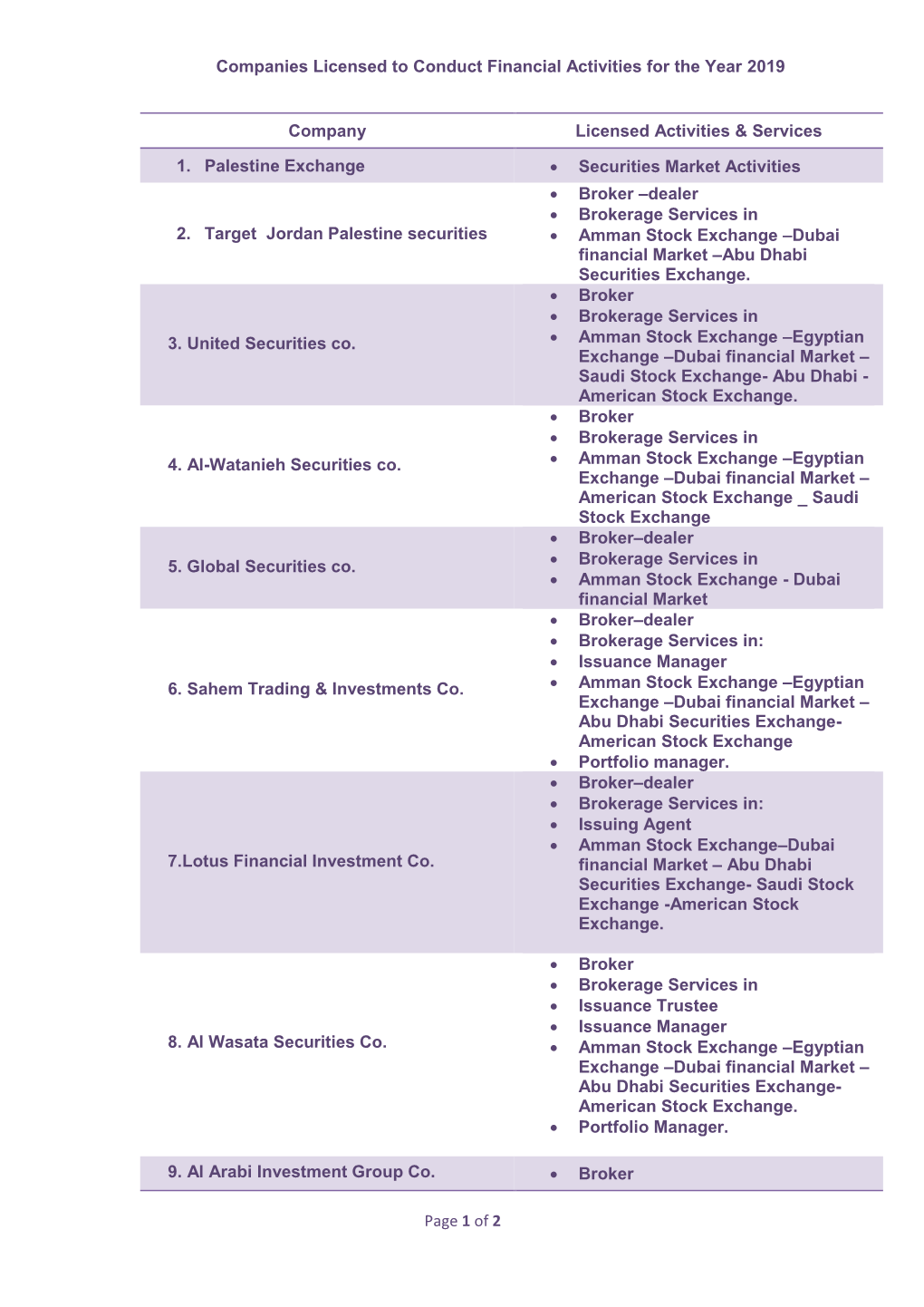 Companies Licensed to Conduct Financial Activities for the Year 2019 Page 1 of 2 Licensed Activities & Services Company •