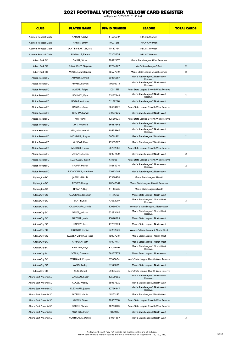 2021 FOOTBALL VICTORIA YELLOW CARD REGISTER Last Updated 6/05/2021 11:53 AM