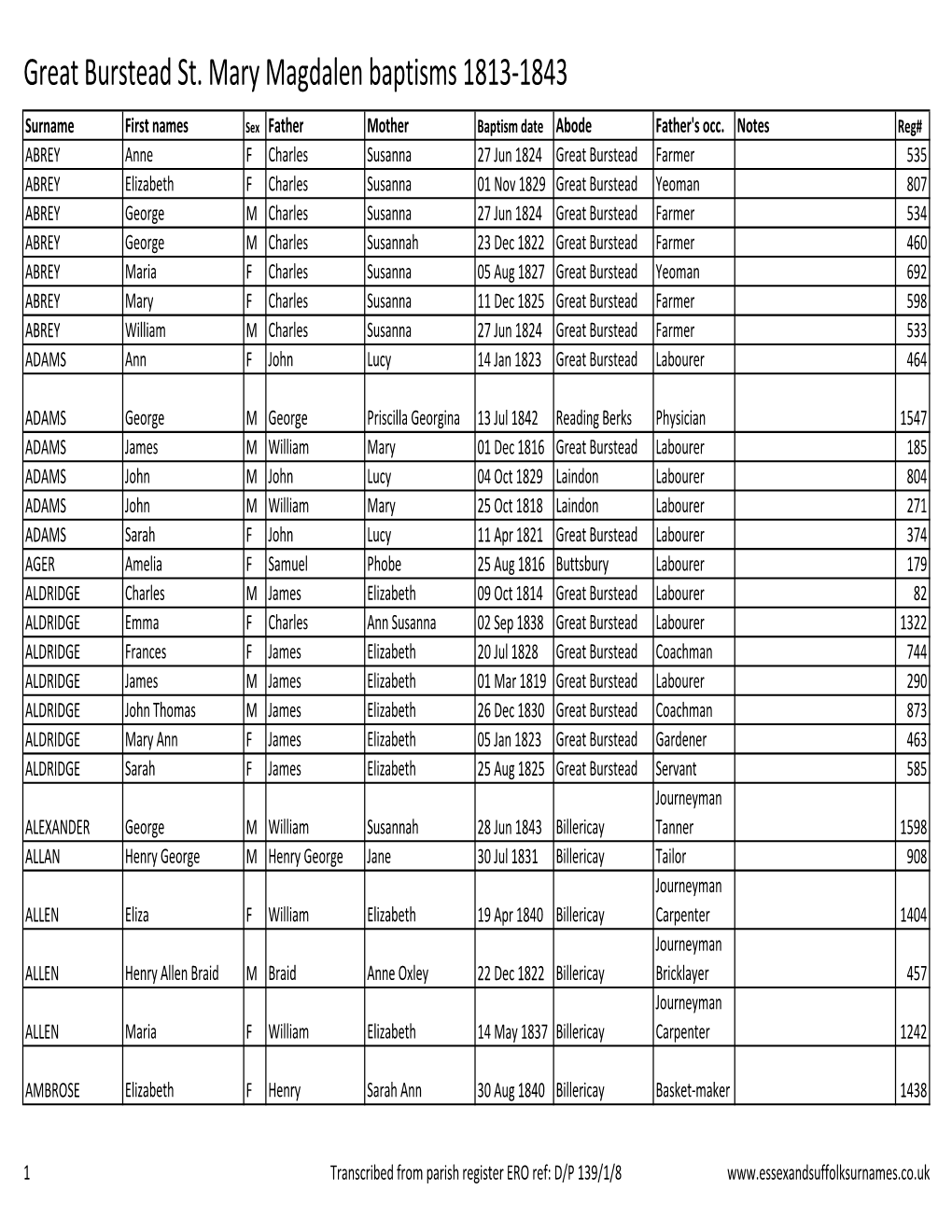 Great Burstead St. Mary Magdalen Baptisms 1813-1843