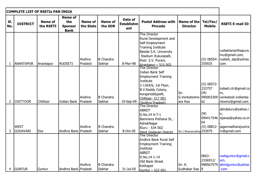 COMPLETE LIST of Rsetis PAN INDIA Sl. No. DISTRICT Name of the RSETI Name of the Sponsor Bank Name of the State Name of The