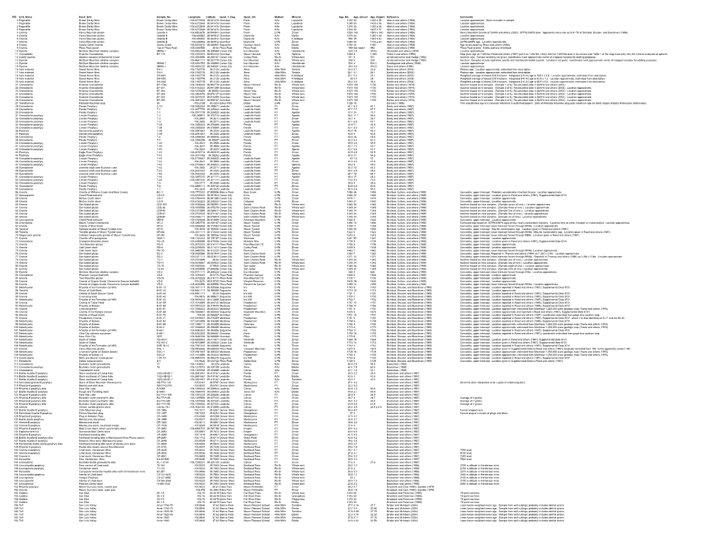 FID Unit Name Rock Unit Sample No Longitude Latitude
