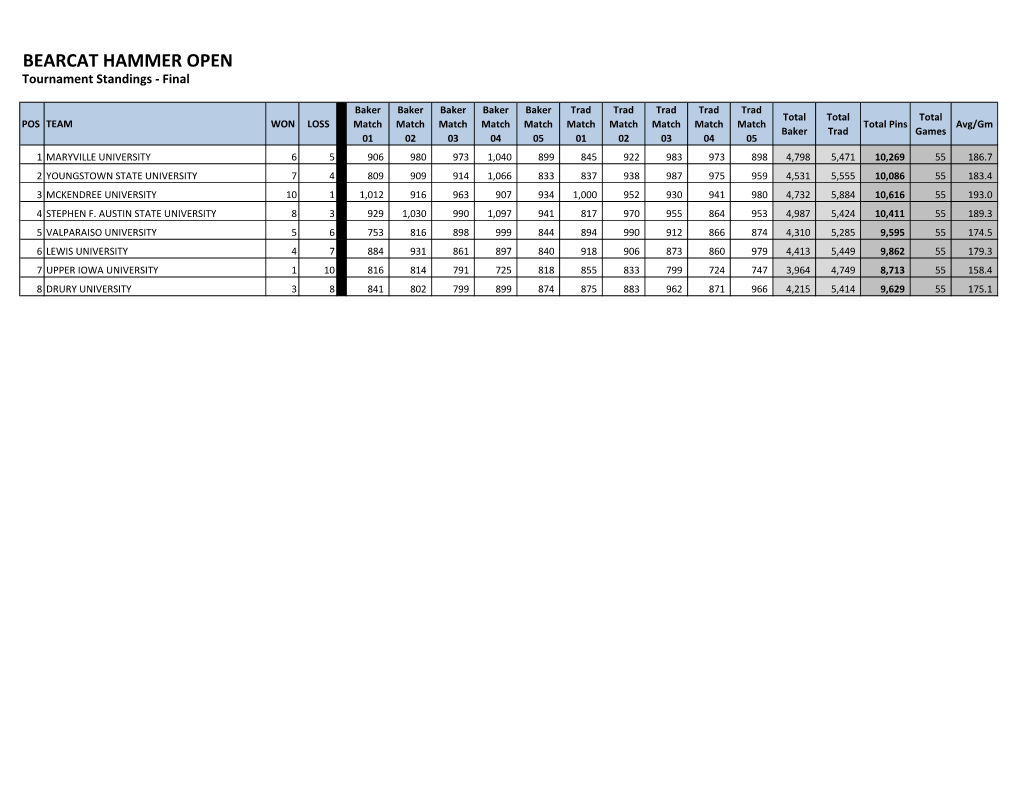 BEARCAT HAMMER OPEN Tournament Standings - Final