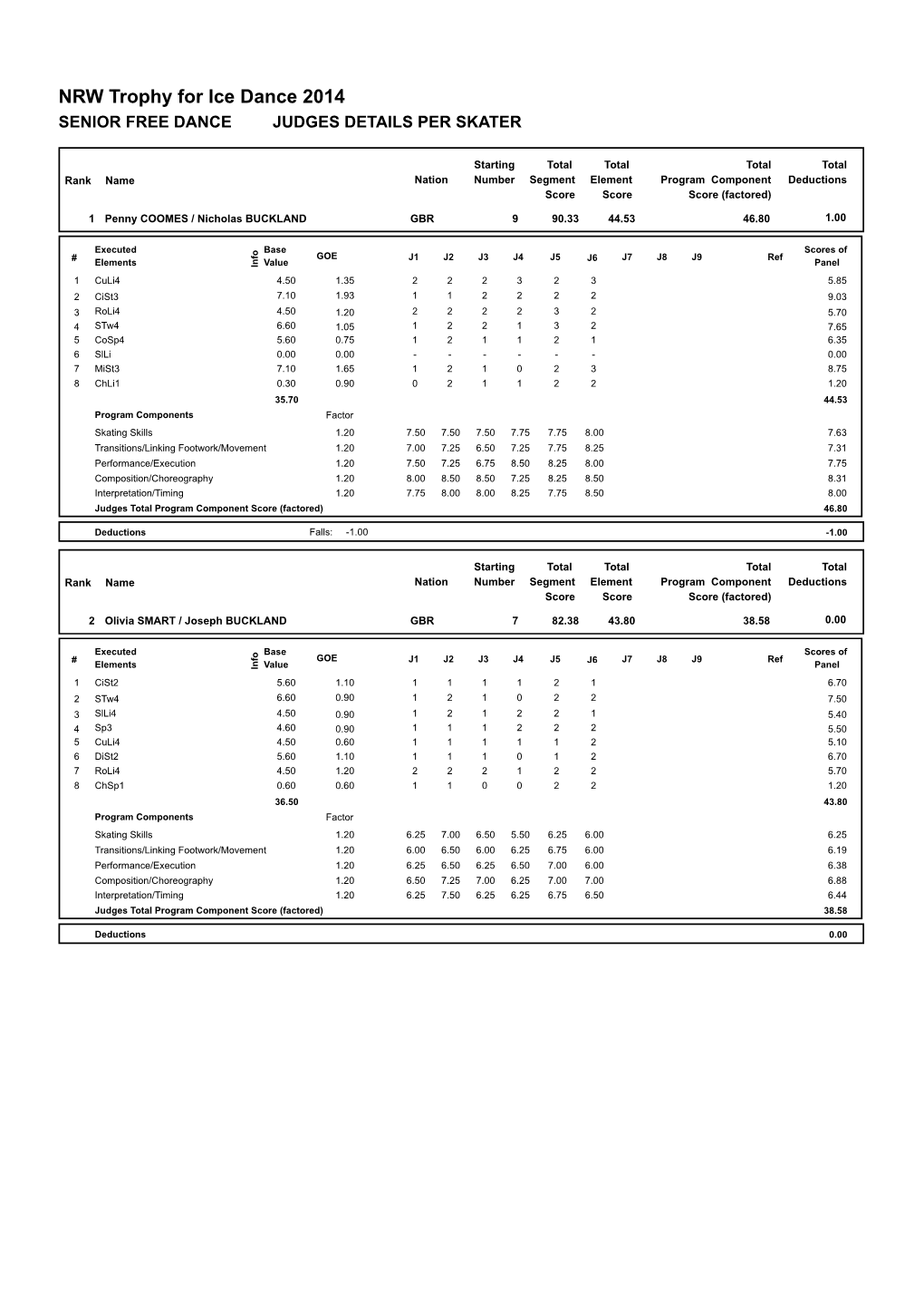 NRW Trophy for Ice Dance 2014 SENIOR FREE DANCE JUDGES DETAILS PER SKATER