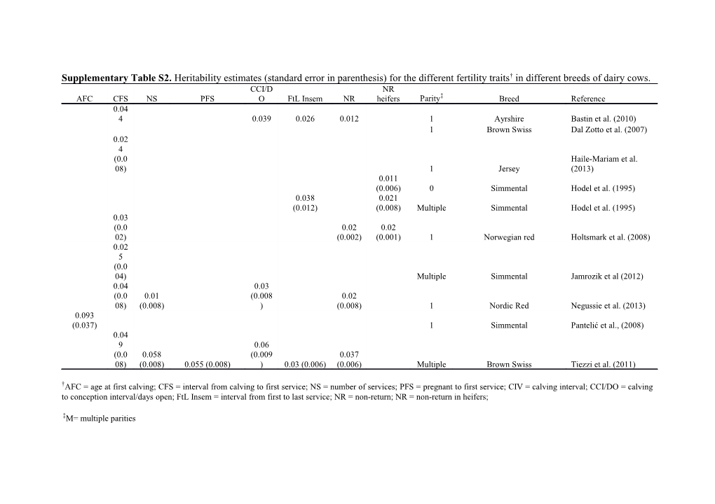 Supplementary Table S2. Heritability Estimates (Standard Error in Parenthesis) for The