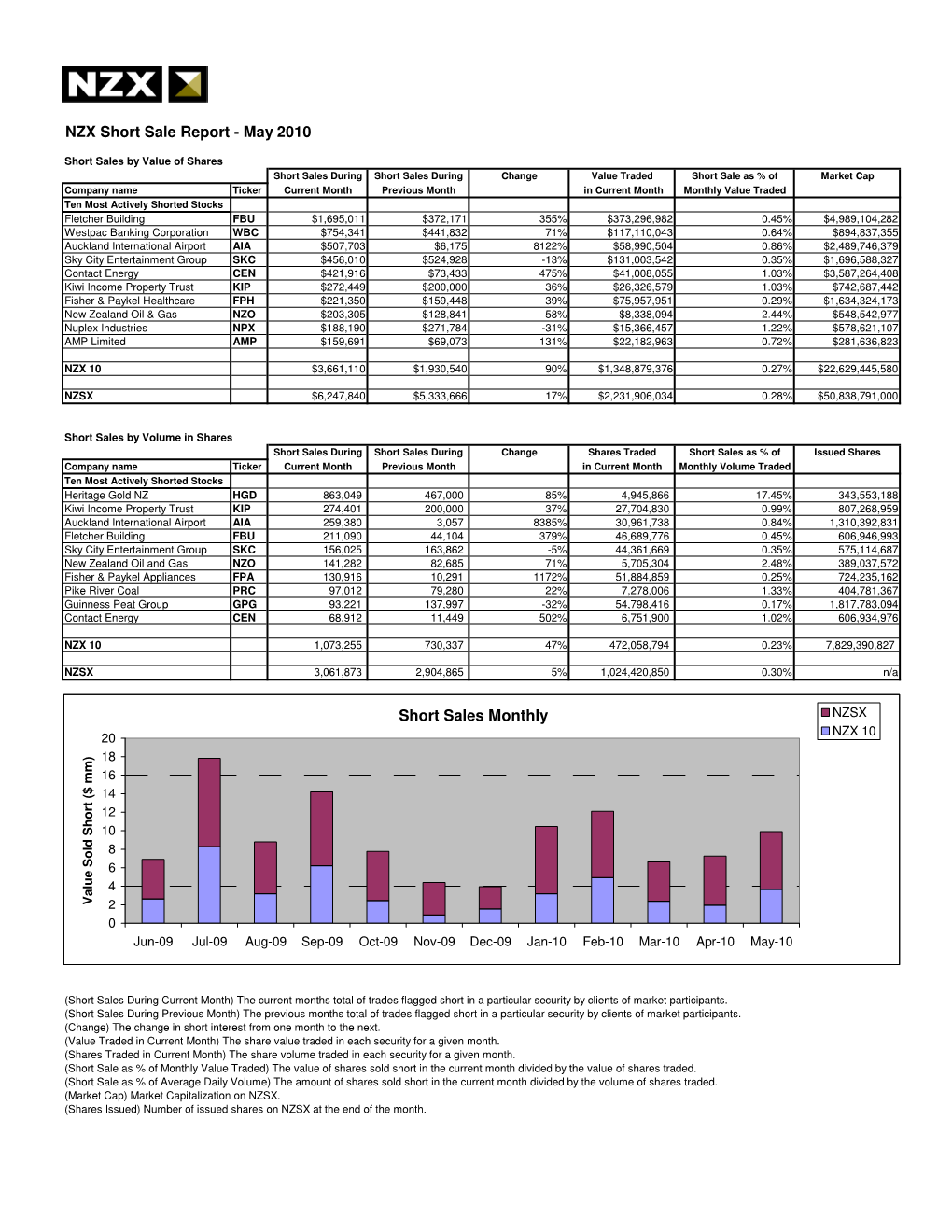 Short Sale Report - May 2010