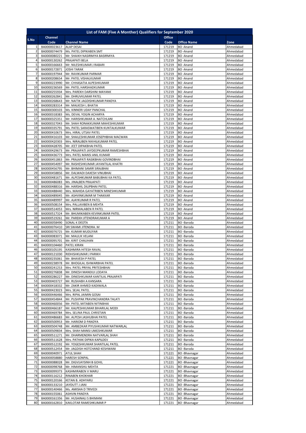 List of FAM (Five a Monther) Qualifiers for September 2020