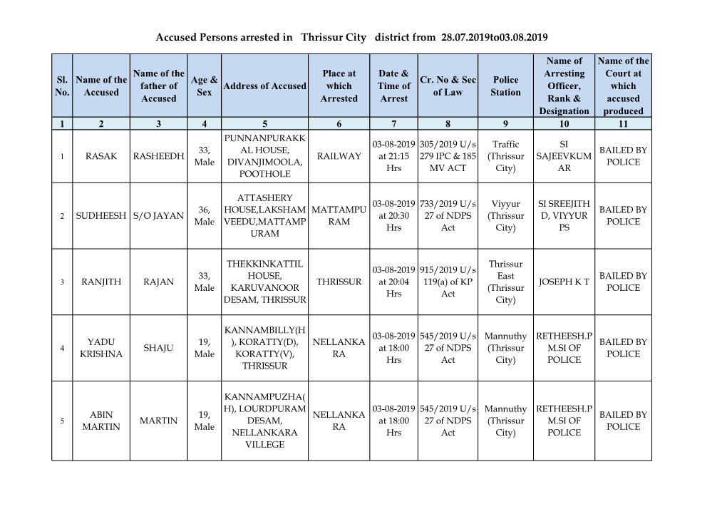 Accused Persons Arrested in Thrissur City District from 28.07.2019To03.08.2019