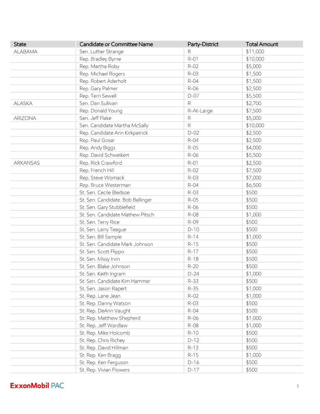 2018 PAC Contributions