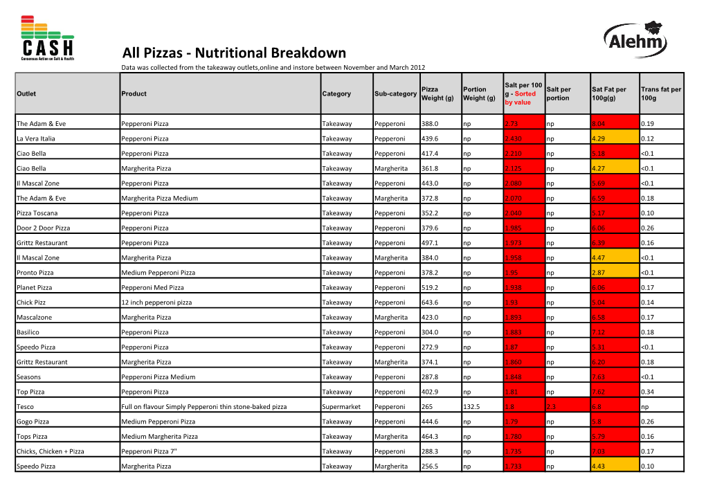 All Pizzas - Nutritional Breakdown Data Was Collected from the Takeaway Outlets,Online and Instore Between November and March 2012