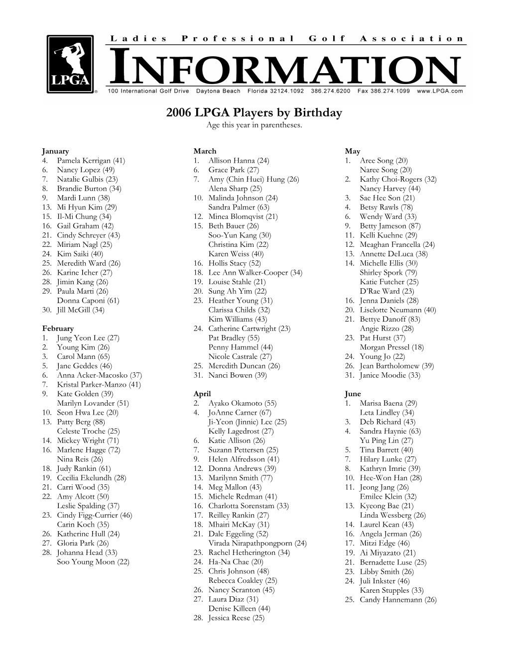 2006 LPGA Players by Birthday Age This Year in Parentheses