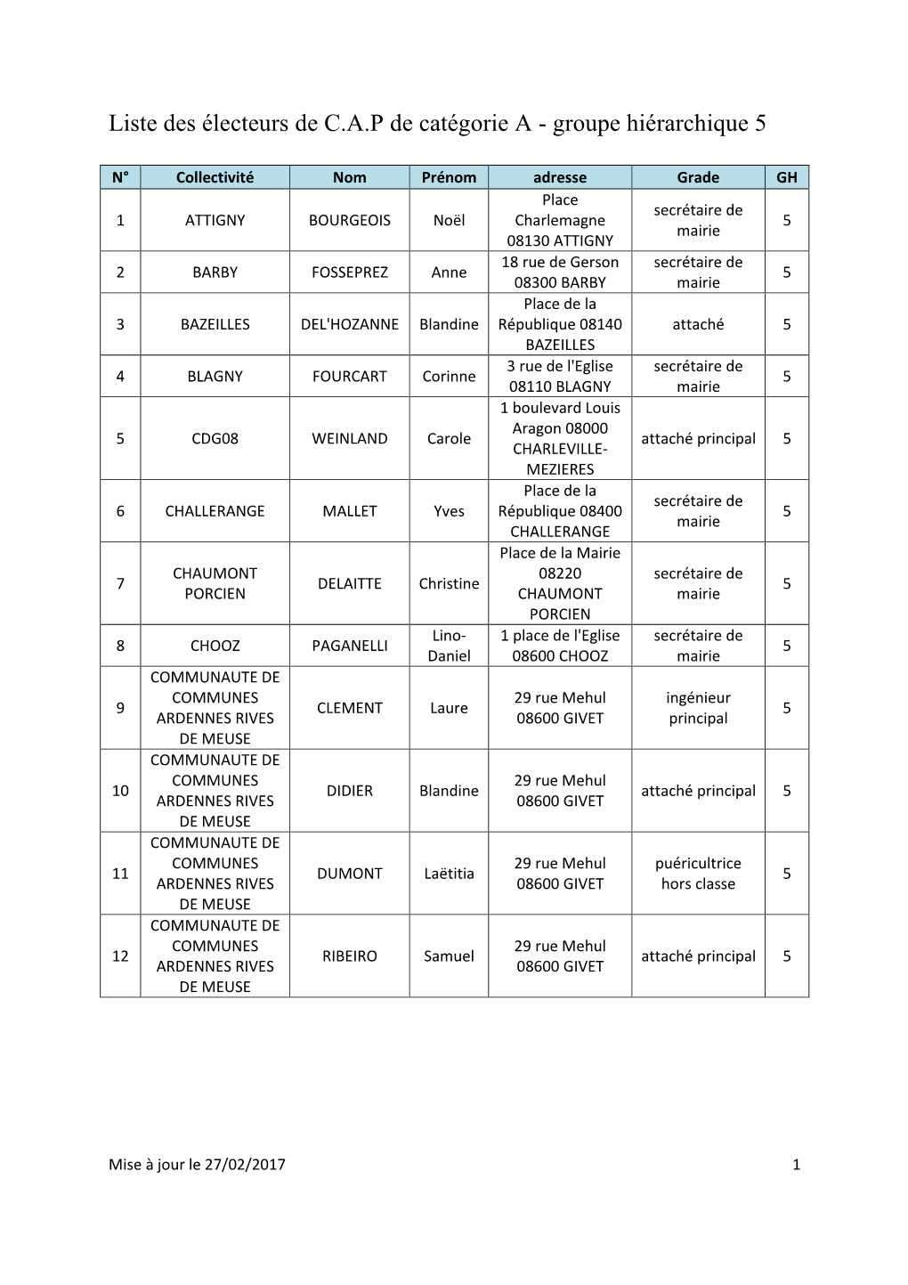 Liste Des Électeurs De C.A.P De Catégorie a - Groupe Hiérarchique 5