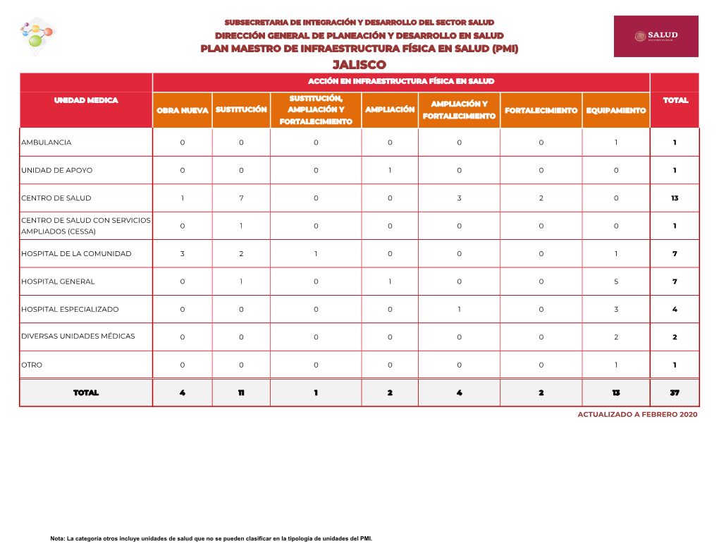 Jalisco Acción En Infraestructura Física En Salud