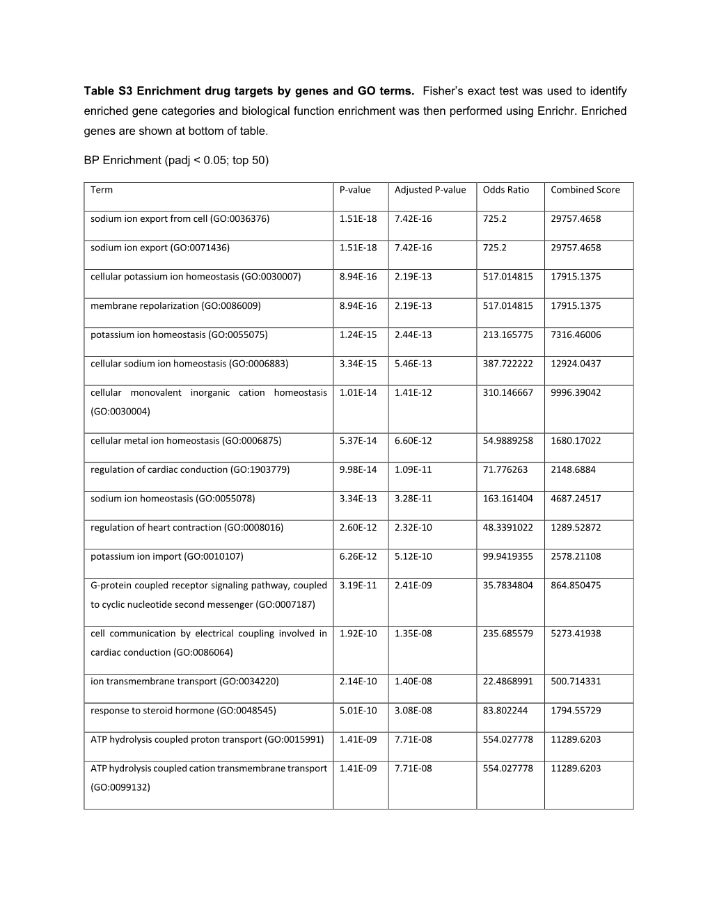 Table S3 Enrichment Drug Targets by Genes and GO Terms. Fisher's Exact