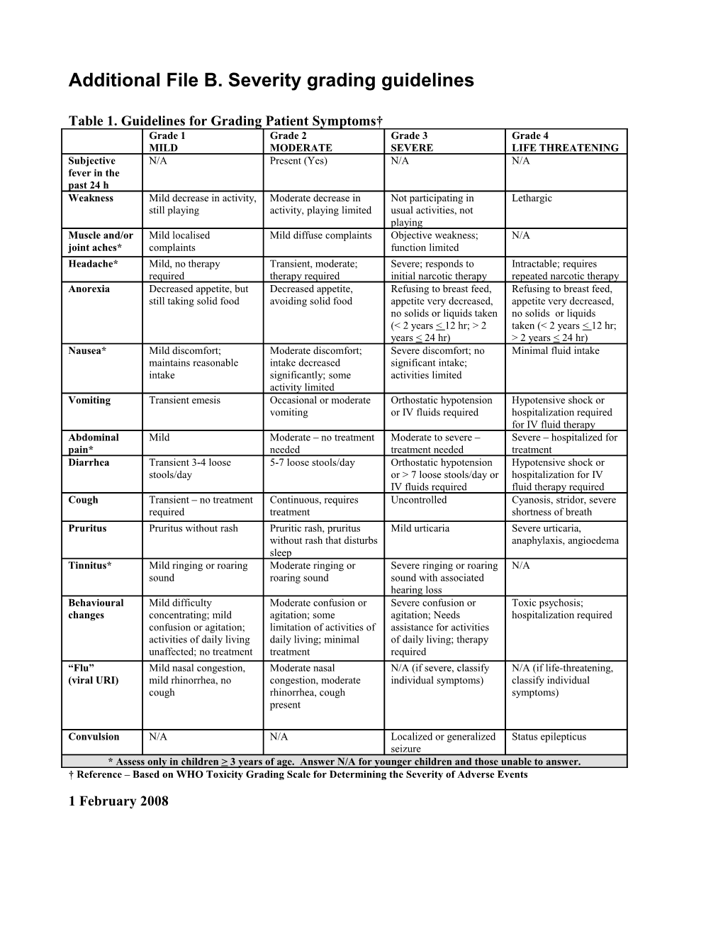 Additional File B. Severity Grading Guidelines s1