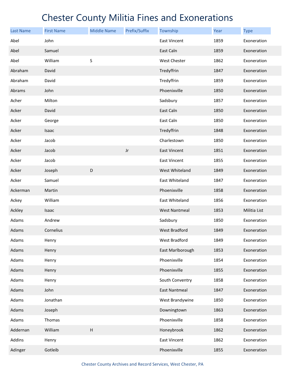 Chester County Militia Fines and Exonerations