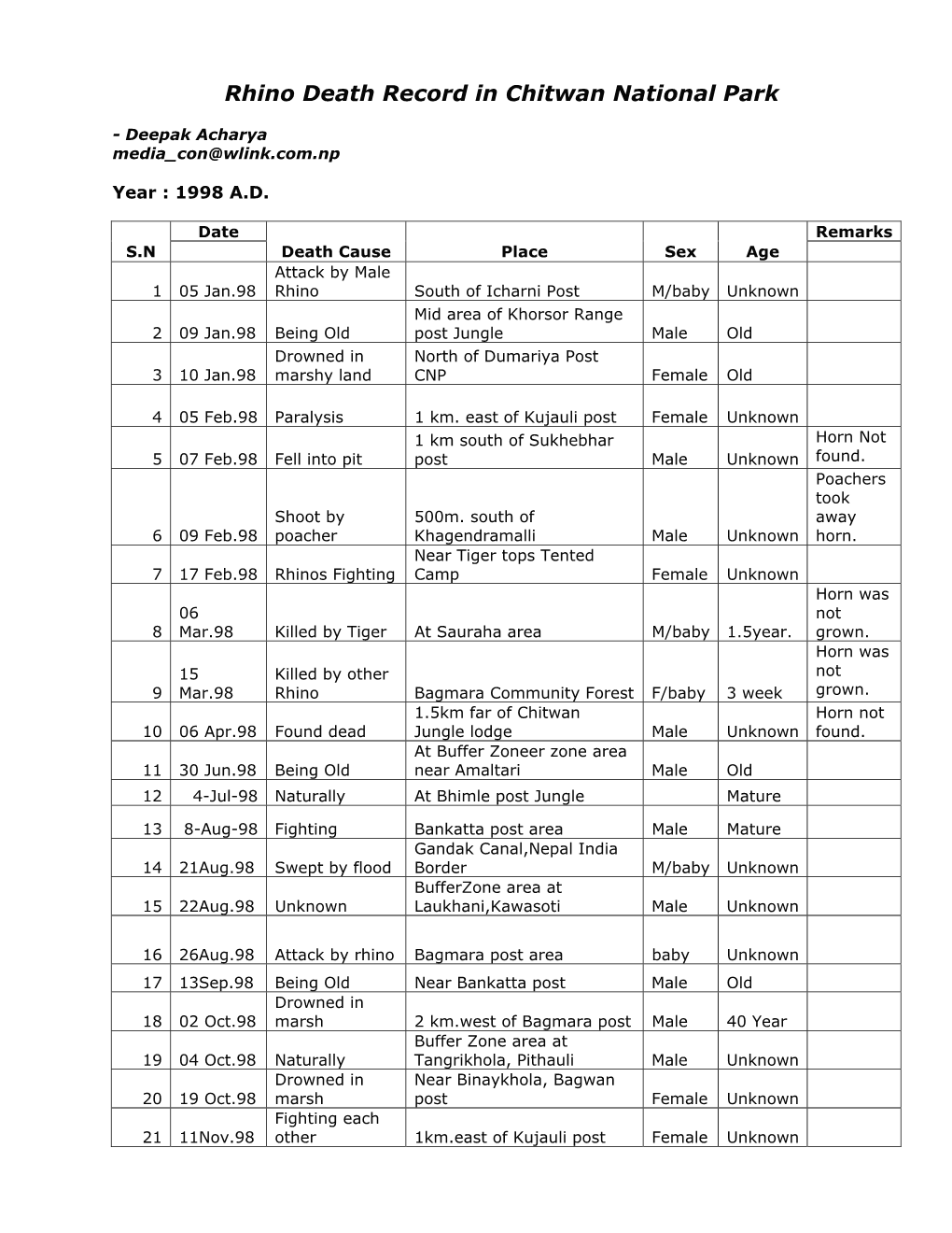 Rhino Death Record in Chitwan National Park