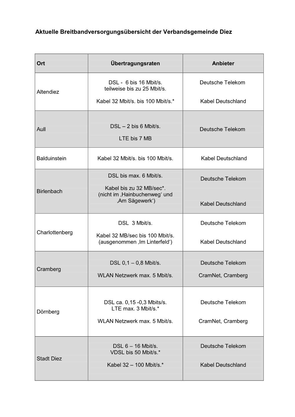 Aktuelle Breitbandversorgungsübersicht Der Verbandsgemeinde Diez