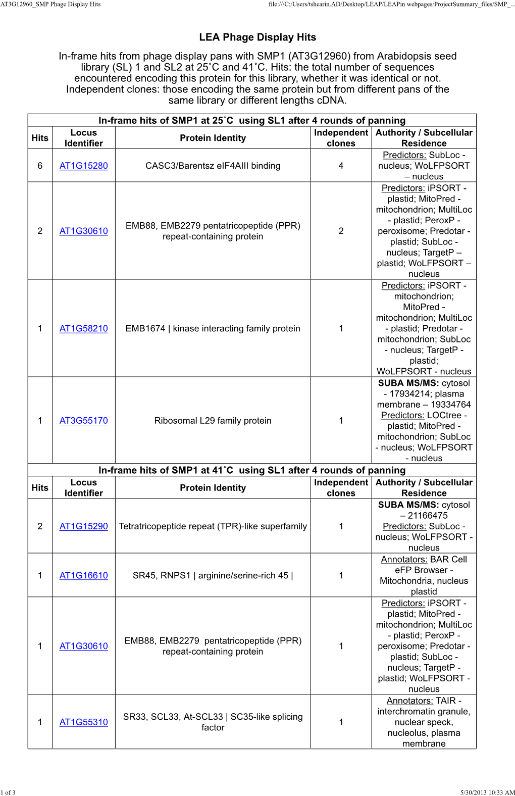 AT3G12960 SMP Phage Display Hits File:///C:/Users/Tshearin.AD/Desktop/LEAP/Leapin Webpages/Projectsummary Files/SMP