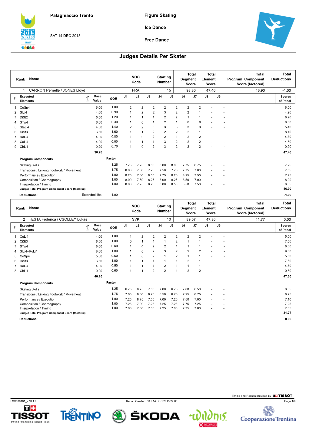 Judges Scores