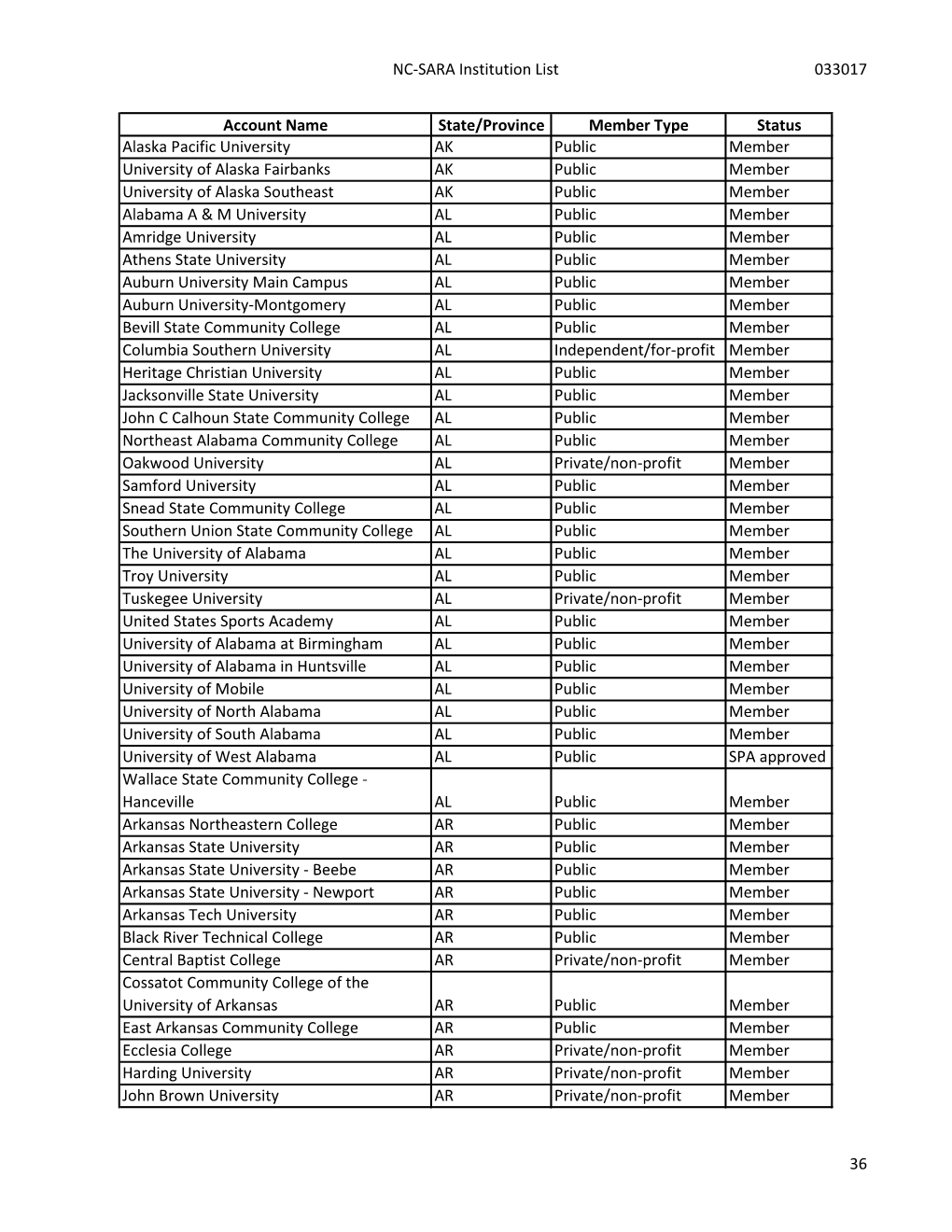 NC-SARA Institution List 033017 Account Name