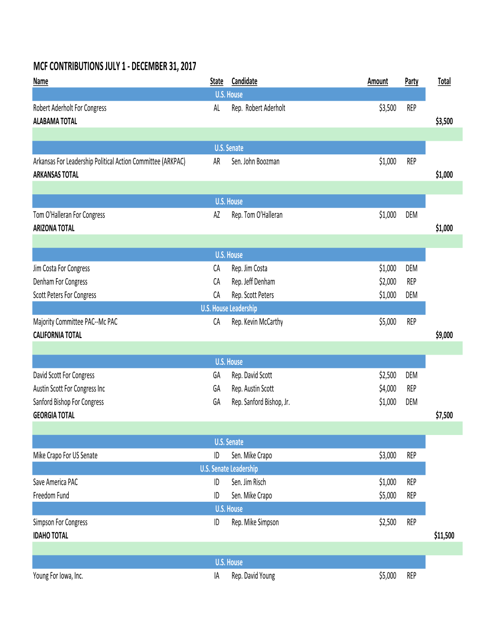 MCF Contribution Report July 1 Through December 31, 2017 FINAL