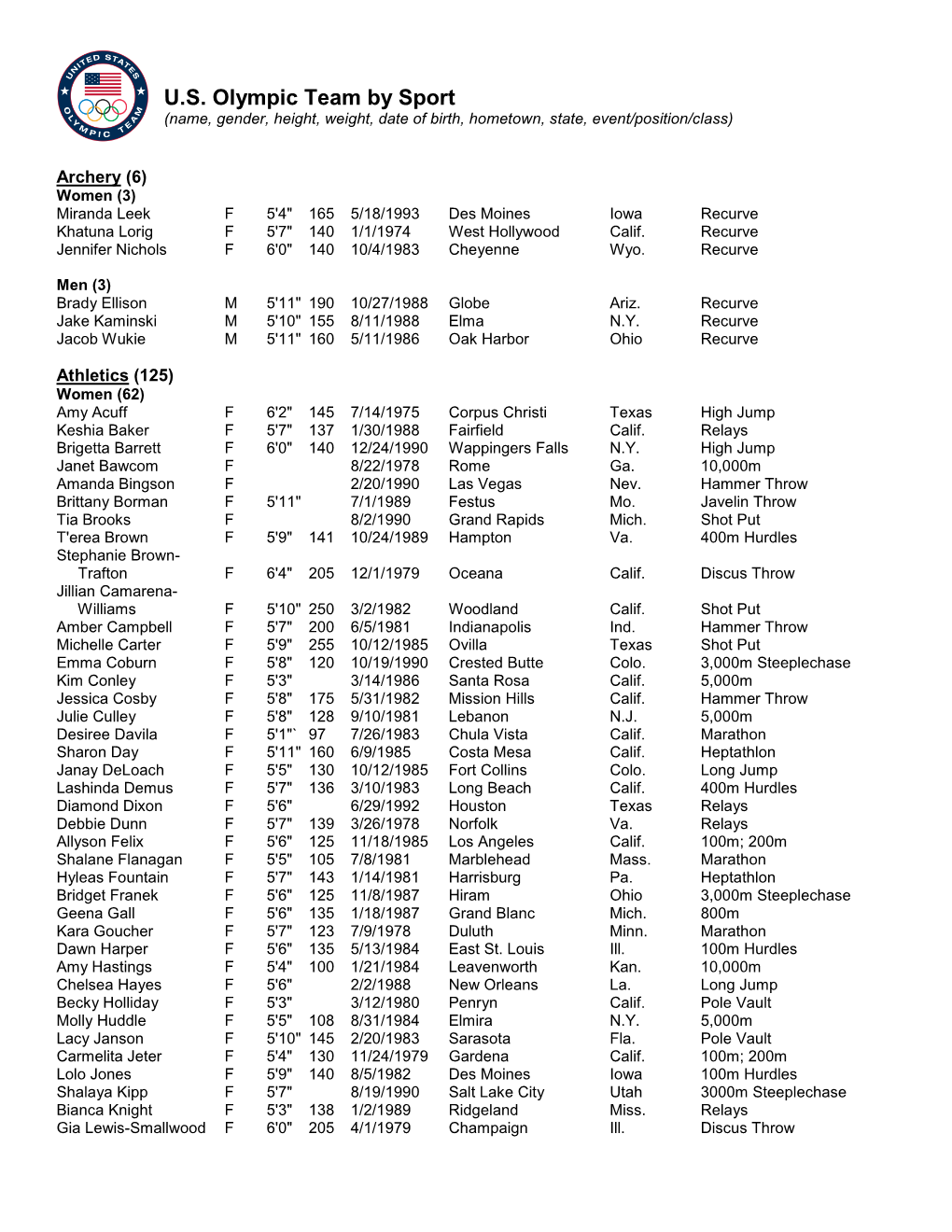 Team USA Olympic Roster by Sport