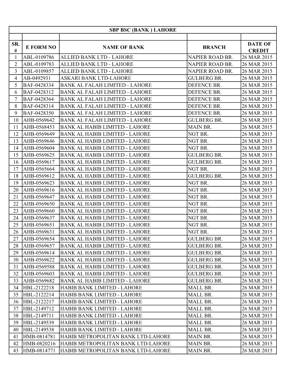 Sr. # E Form No Name of Bank Branch Date of Credit 1 Abl